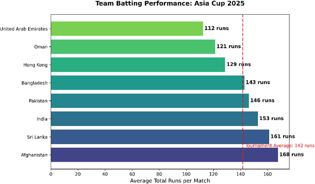 Figure 3 for Asia Cup 2025: A Structured T20 Match-Level Dataset and Exploratory Analysis for Cricket Analytics