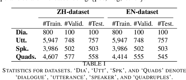 Figure 3 for Triple GNNs: Introducing Syntactic and Semantic Information for Conversational Aspect-Based Quadruple Sentiment Analysis