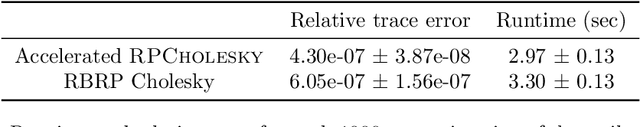 Figure 4 for Embrace rejection: Kernel matrix approximation by accelerated randomly pivoted Cholesky