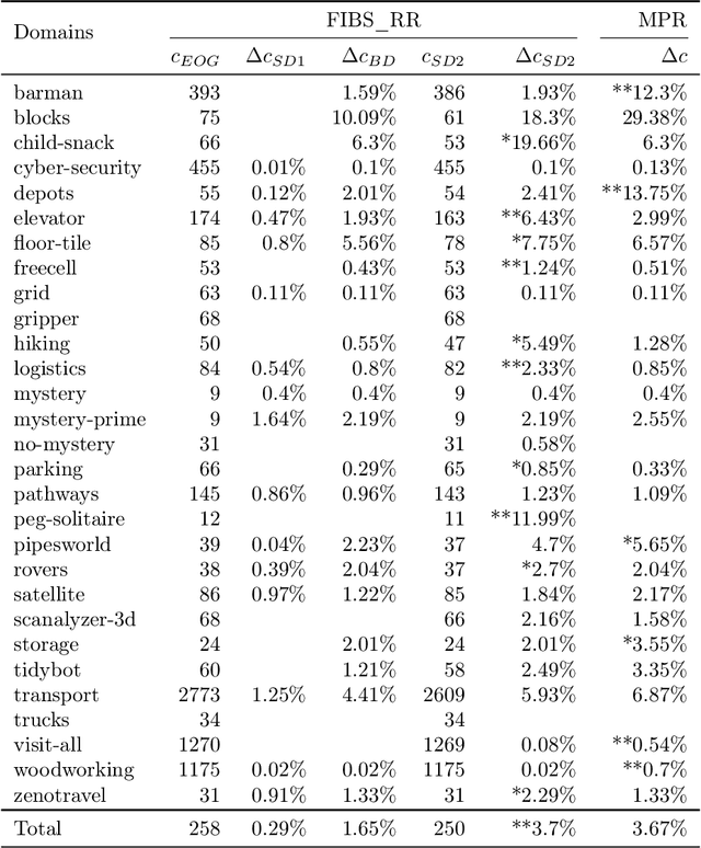 Figure 4 for Improving Plan Execution Flexibility using Block-Substitution