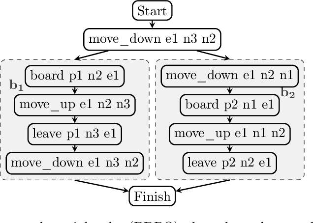 Figure 1 for Improving Plan Execution Flexibility using Block-Substitution