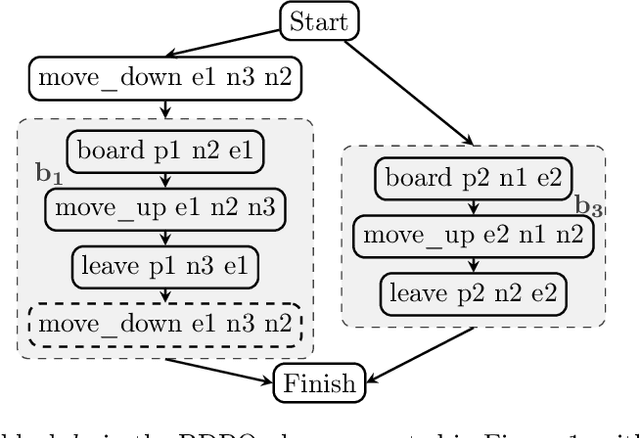 Figure 3 for Improving Plan Execution Flexibility using Block-Substitution