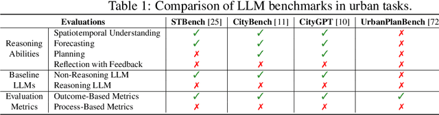 Figure 1 for USTBench: Benchmarking and Dissecting Spatiotemporal Reasoning of LLMs as Urban Agents