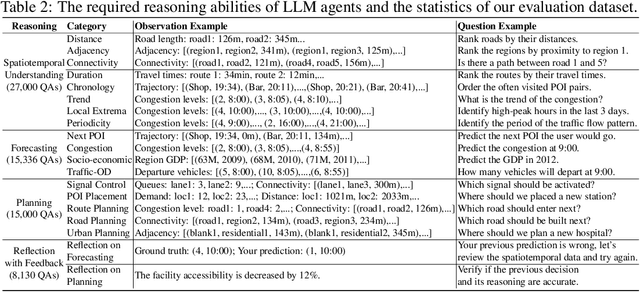Figure 4 for USTBench: Benchmarking and Dissecting Spatiotemporal Reasoning of LLMs as Urban Agents