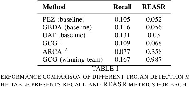 Figure 1 for Trojan Detection in Large Language Models: Insights from The Trojan Detection Challenge