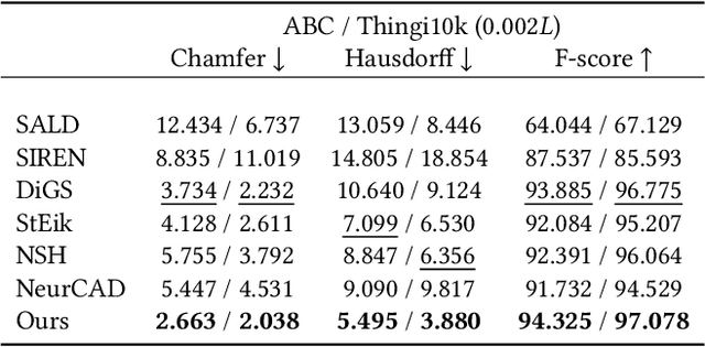 Figure 2 for Neural Octahedral Field: Octahedral prior for simultaneous smoothing and sharp edge regularization