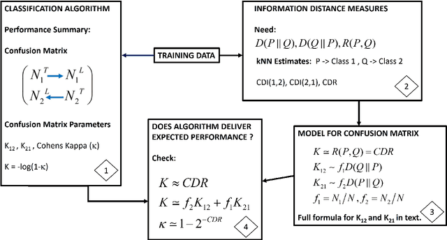 Figure 3 for Limits to classification performance by relating Kullback-Leibler divergence to Cohen's Kappa
