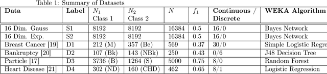 Figure 2 for Limits to classification performance by relating Kullback-Leibler divergence to Cohen's Kappa