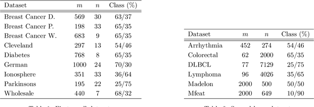 Figure 1 for Feature selection in linear SVMs via hard cardinality constraint: a scalable SDP decomposition approach