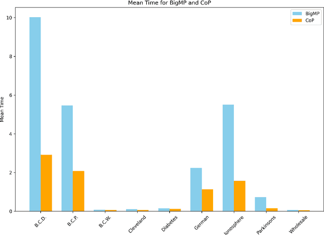 Figure 2 for Feature selection in linear SVMs via hard cardinality constraint: a scalable SDP decomposition approach
