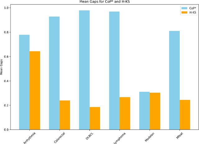 Figure 4 for Feature selection in linear SVMs via hard cardinality constraint: a scalable SDP decomposition approach
