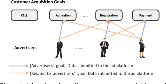 Figure 1 for No One Left Behind: How to Exploit the Incomplete and Skewed Multi-Label Data for Conversion Rate Prediction