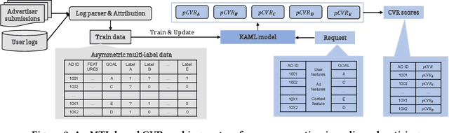 Figure 3 for No One Left Behind: How to Exploit the Incomplete and Skewed Multi-Label Data for Conversion Rate Prediction