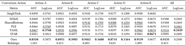Figure 4 for No One Left Behind: How to Exploit the Incomplete and Skewed Multi-Label Data for Conversion Rate Prediction