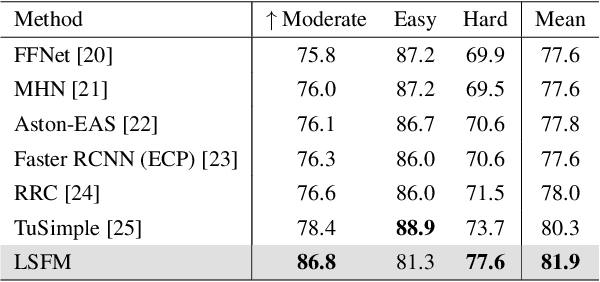 Figure 2 for Real-time Traffic Object Detection for Autonomous Driving