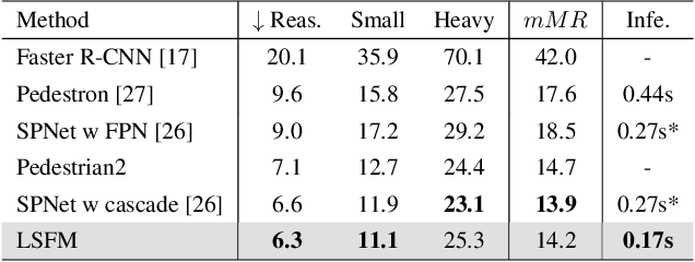 Figure 4 for Real-time Traffic Object Detection for Autonomous Driving