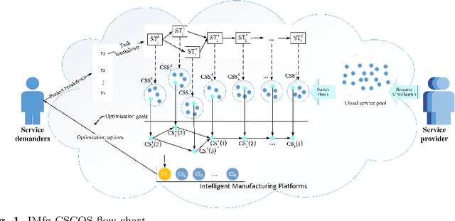 Figure 1 for Review of Cloud Service Composition for Intelligent Manufacturing