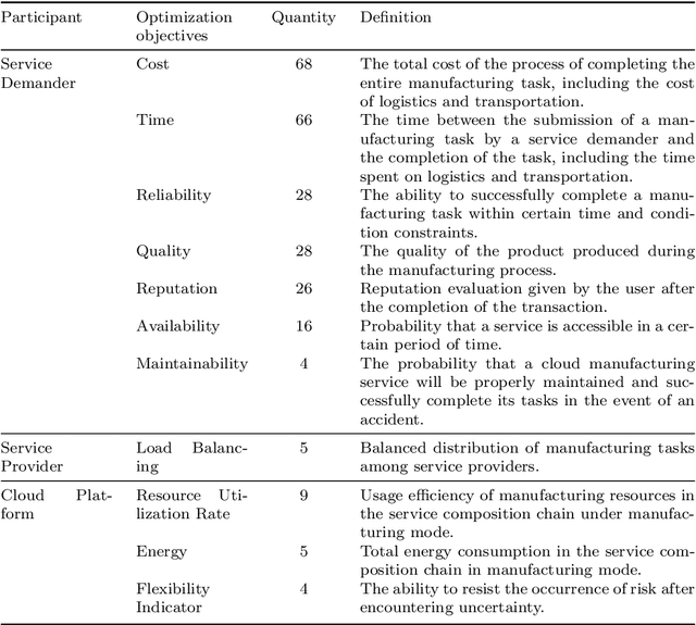 Figure 2 for Review of Cloud Service Composition for Intelligent Manufacturing