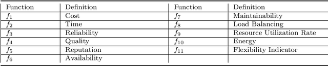Figure 4 for Review of Cloud Service Composition for Intelligent Manufacturing