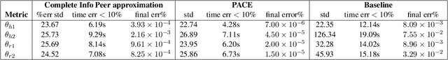 Figure 2 for PACE: A Framework for Learning and Control in Linear Incomplete-Information Differential Games
