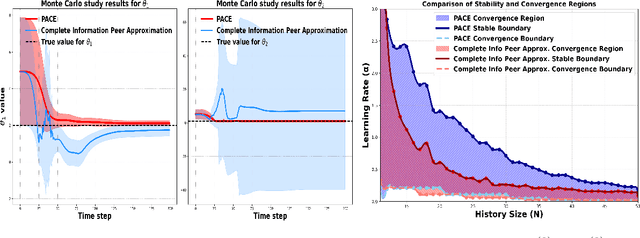 Figure 3 for PACE: A Framework for Learning and Control in Linear Incomplete-Information Differential Games