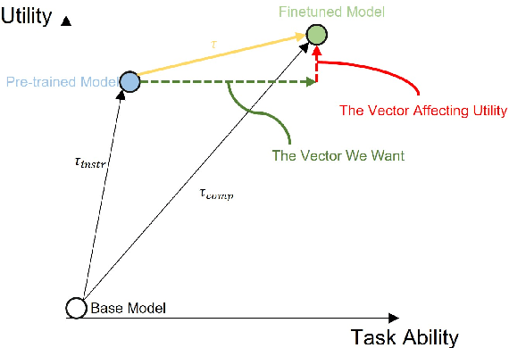 Figure 3 for Layer-Aware Task Arithmetic: Disentangling Task-Specific and Instruction-Following Knowledge