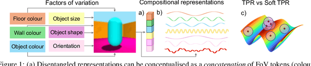 Figure 1 for Soft Tensor Product Representations for Fully Continuous, Compositional Visual Representations