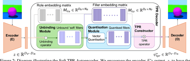 Figure 3 for Soft Tensor Product Representations for Fully Continuous, Compositional Visual Representations