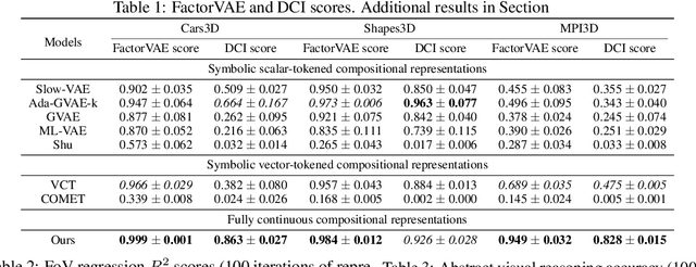 Figure 2 for Soft Tensor Product Representations for Fully Continuous, Compositional Visual Representations