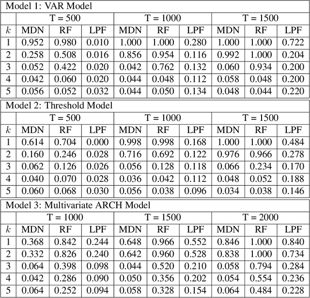 Figure 2 for Testing for the Markov Property in Time Series via Deep Conditional Generative Learning