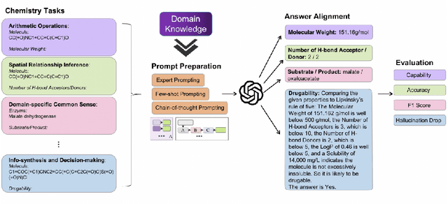 Figure 1 for Integrating Chemistry Knowledge in Large Language Models via Prompt Engineering