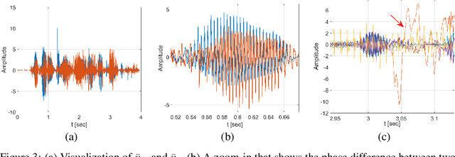 Figure 4 for Separate And Diffuse: Using a Pretrained Diffusion Model for Improving Source Separation