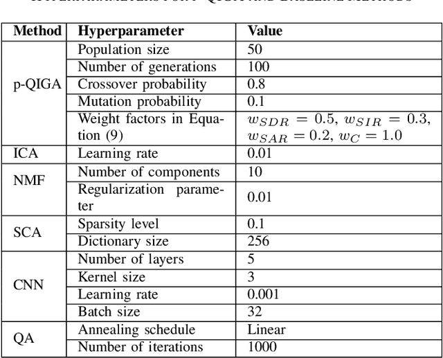 Figure 3 for Quantum-Inspired Genetic Algorithm for Robust Source Separation in Smart City Acoustics