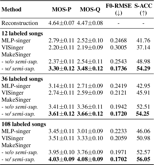 Figure 2 for MakeSinger: A Semi-Supervised Training Method for Data-Efficient Singing Voice Synthesis via Classifier-free Diffusion Guidance