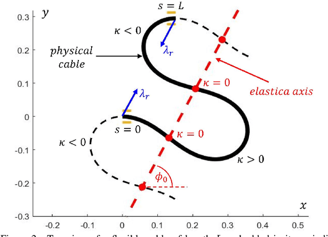 Figure 2 for Steering Flexible Linear Objects in Planar Environments by Two Robot Hands Using Euler's Elastica Solutions