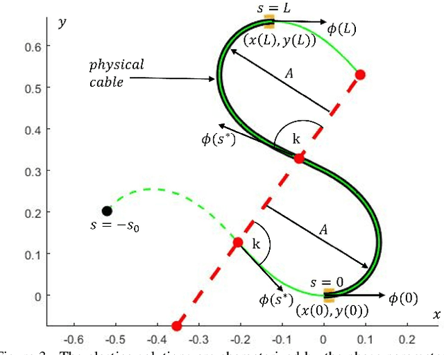 Figure 3 for Steering Flexible Linear Objects in Planar Environments by Two Robot Hands Using Euler's Elastica Solutions
