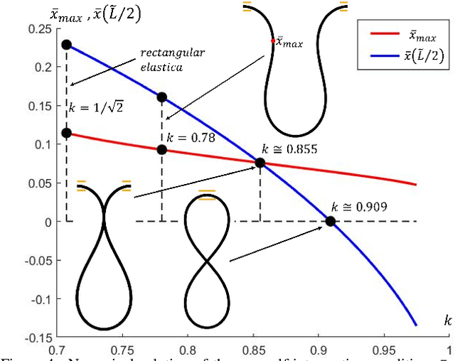 Figure 4 for Steering Flexible Linear Objects in Planar Environments by Two Robot Hands Using Euler's Elastica Solutions