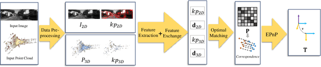 Figure 1 for EdgeRegNet: Edge Feature-based Multimodal Registration Network between Images and LiDAR Point Clouds
