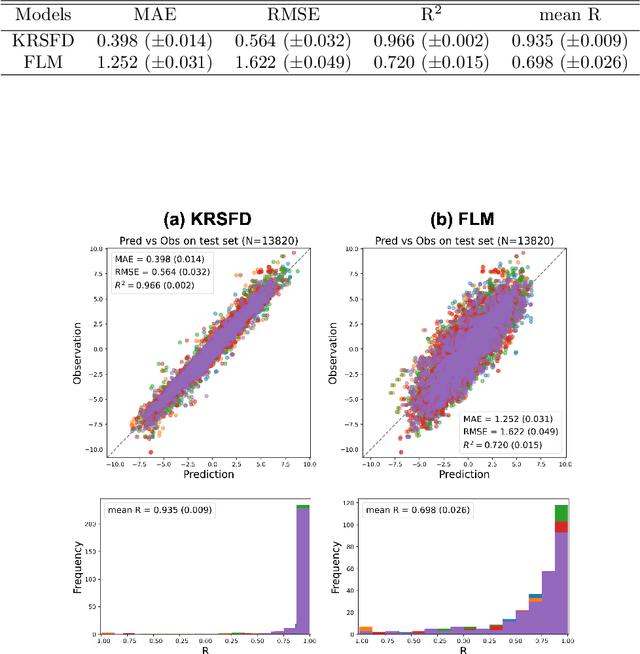 Figure 4 for Bayesian Kernel Regression for Functional Data