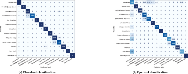 Figure 4 for From Flows to Functions: Macroscopic Behavioral Fingerprinting of IoT Devices via Network Services