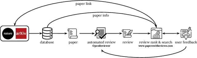 Figure 3 for AI-Driven Review Systems: Evaluating LLMs in Scalable and Bias-Aware Academic Reviews