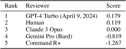 Figure 4 for AI-Driven Review Systems: Evaluating LLMs in Scalable and Bias-Aware Academic Reviews