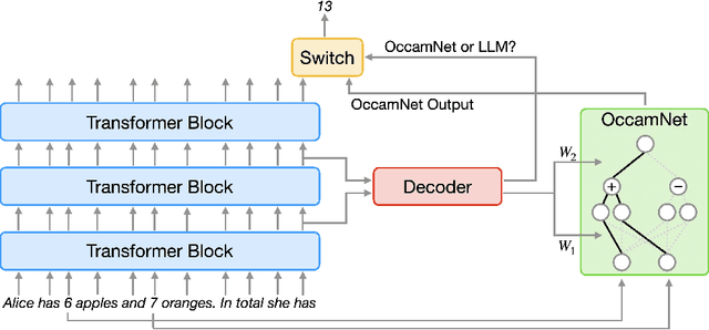 Figure 1 for OccamLLM: Fast and Exact Language Model Arithmetic in a Single Step