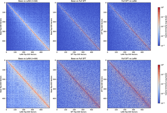 Figure 2 for How Much is Too Much? Exploring LoRA Rank Trade-offs for Retaining Knowledge and Domain Robustness