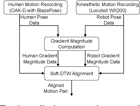Figure 2 for Assessing Similarity Measures for the Evaluation of Human-Robot Motion Correspondence