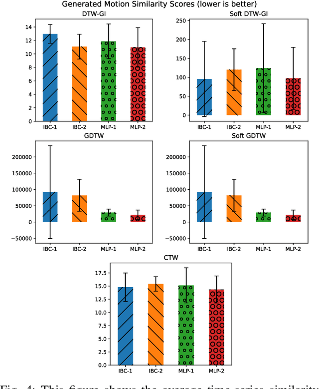 Figure 4 for Assessing Similarity Measures for the Evaluation of Human-Robot Motion Correspondence