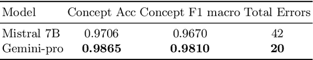 Figure 4 for A Concept-based approach to Voice Disorder Detection