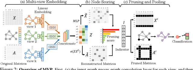 Figure 3 for Multi-View Node Pruning for Accurate Graph Representation