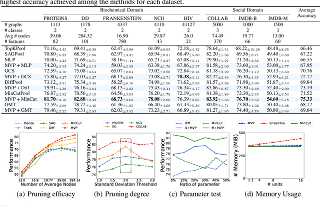 Figure 2 for Multi-View Node Pruning for Accurate Graph Representation