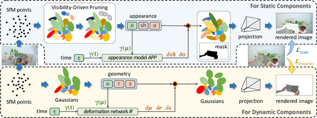 Figure 1 for SplitGaussian: Reconstructing Dynamic Scenes via Visual Geometry Decomposition